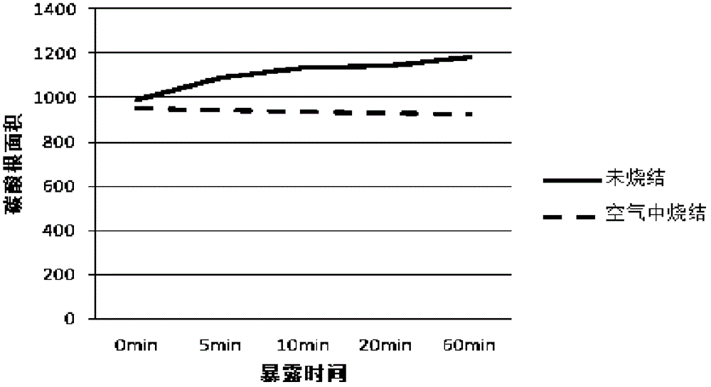 Method used for improving stability of doped MgO dielectric protective layer and plasma display screen