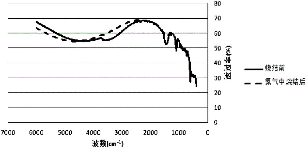 Method used for improving stability of doped MgO dielectric protective layer and plasma display screen