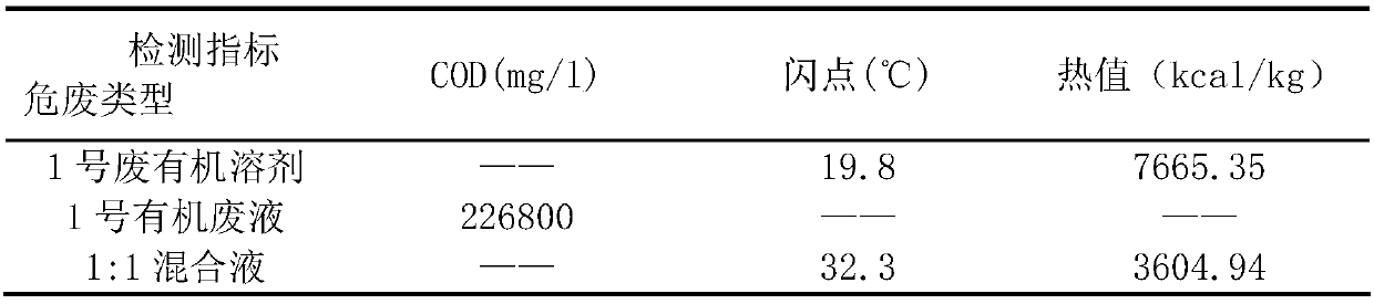 A kind of mixed treatment method of low flash point organic solvent and high concentration organic waste liquid