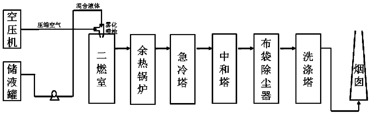 A kind of mixed treatment method of low flash point organic solvent and high concentration organic waste liquid