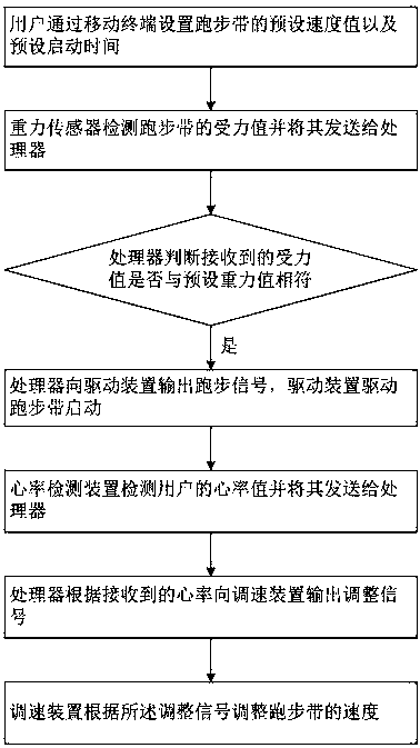 A kind of intelligent running equipment with protective mechanism and its working method