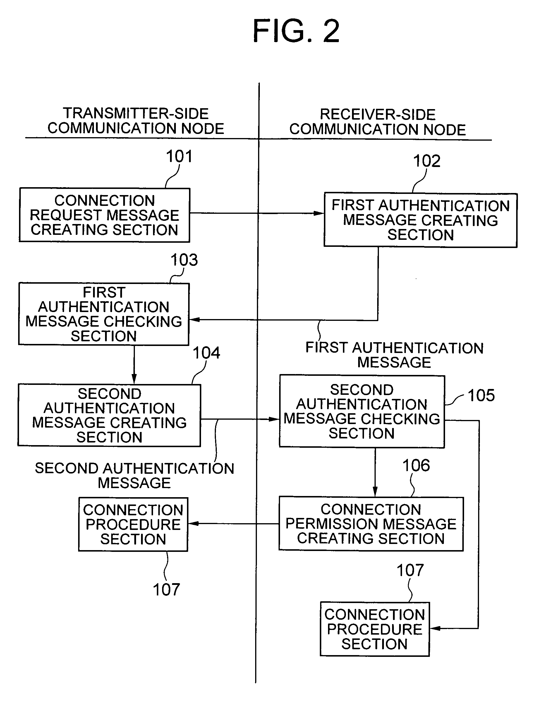 Communication node authentication system and method, and communication node authentication program