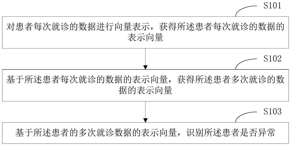 Abnormal patient identification method and device, terminal equipment and storage medium