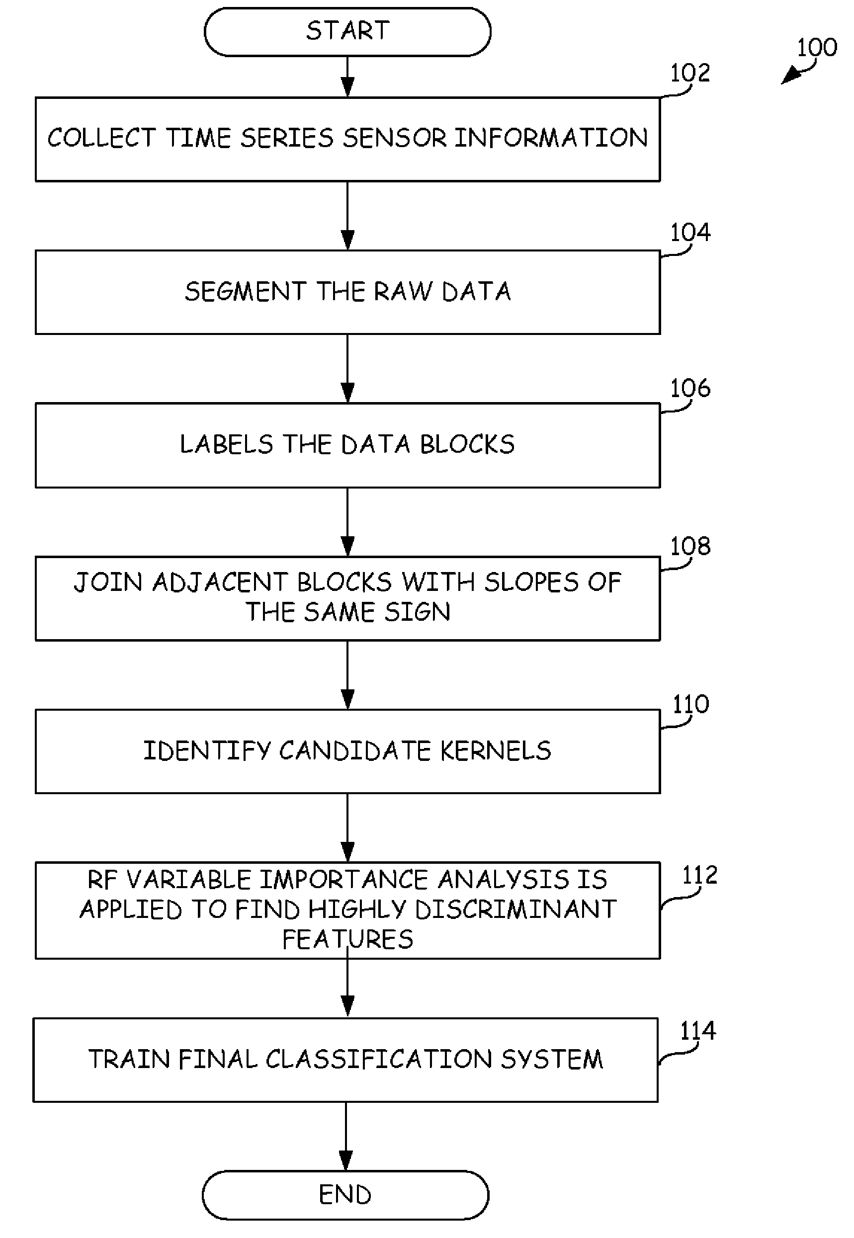 Automated kernel extraction