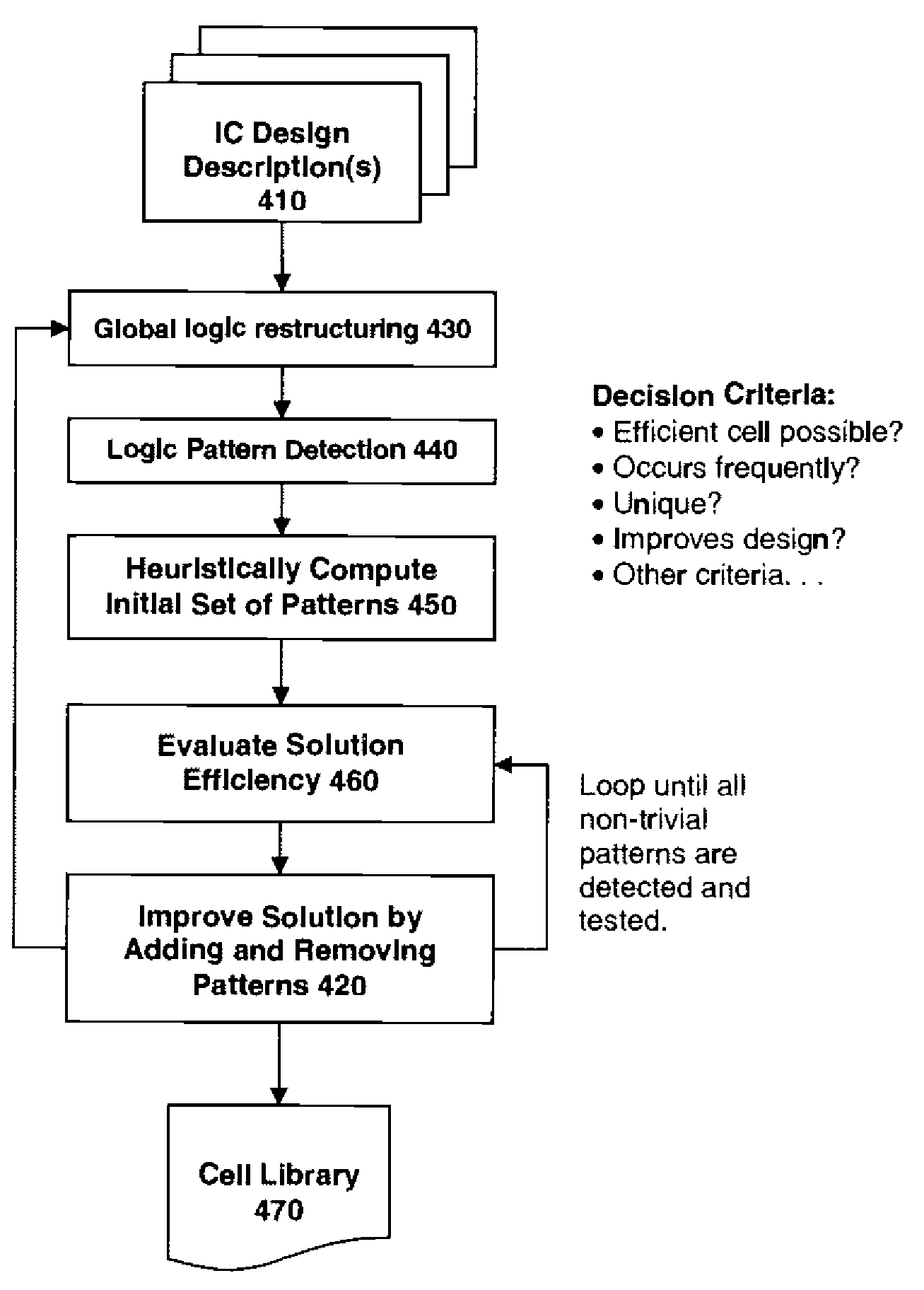 Method for the definition of a library of application-domain-specific logic cells