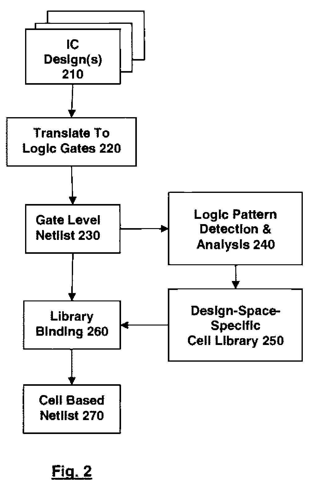 Method for the definition of a library of application-domain-specific logic cells