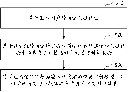 Intelligent negative emotion evaluation method and system