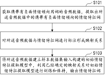 Intelligent negative emotion evaluation method and system