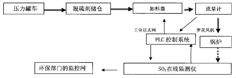 Dry desulfurizing process implementing automatic control based on environment friendly monitoring network and numeration table