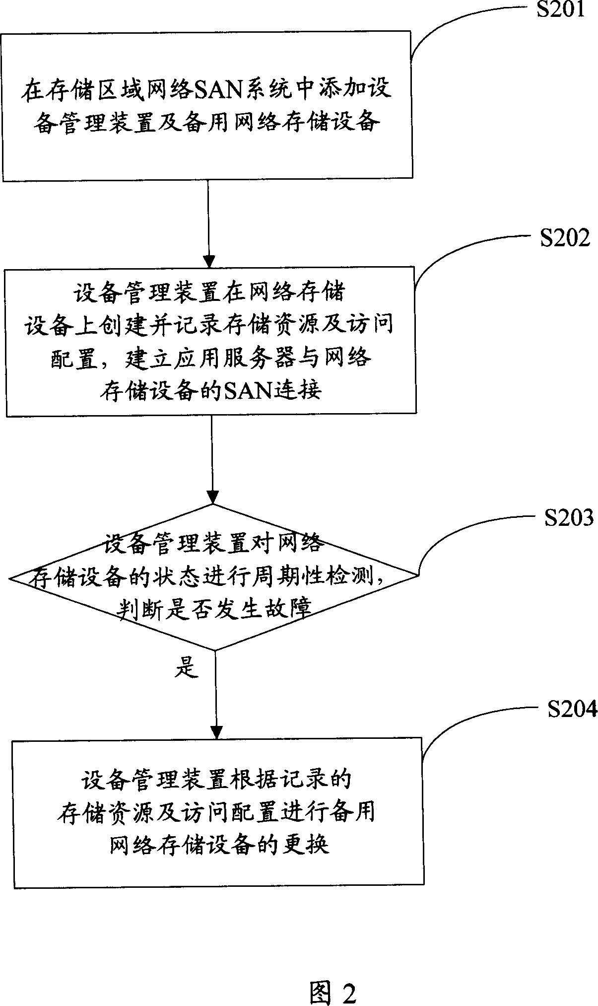 Network storage equipment fault protecting method and device