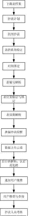 High-intelligent photographing and meter reading system and method