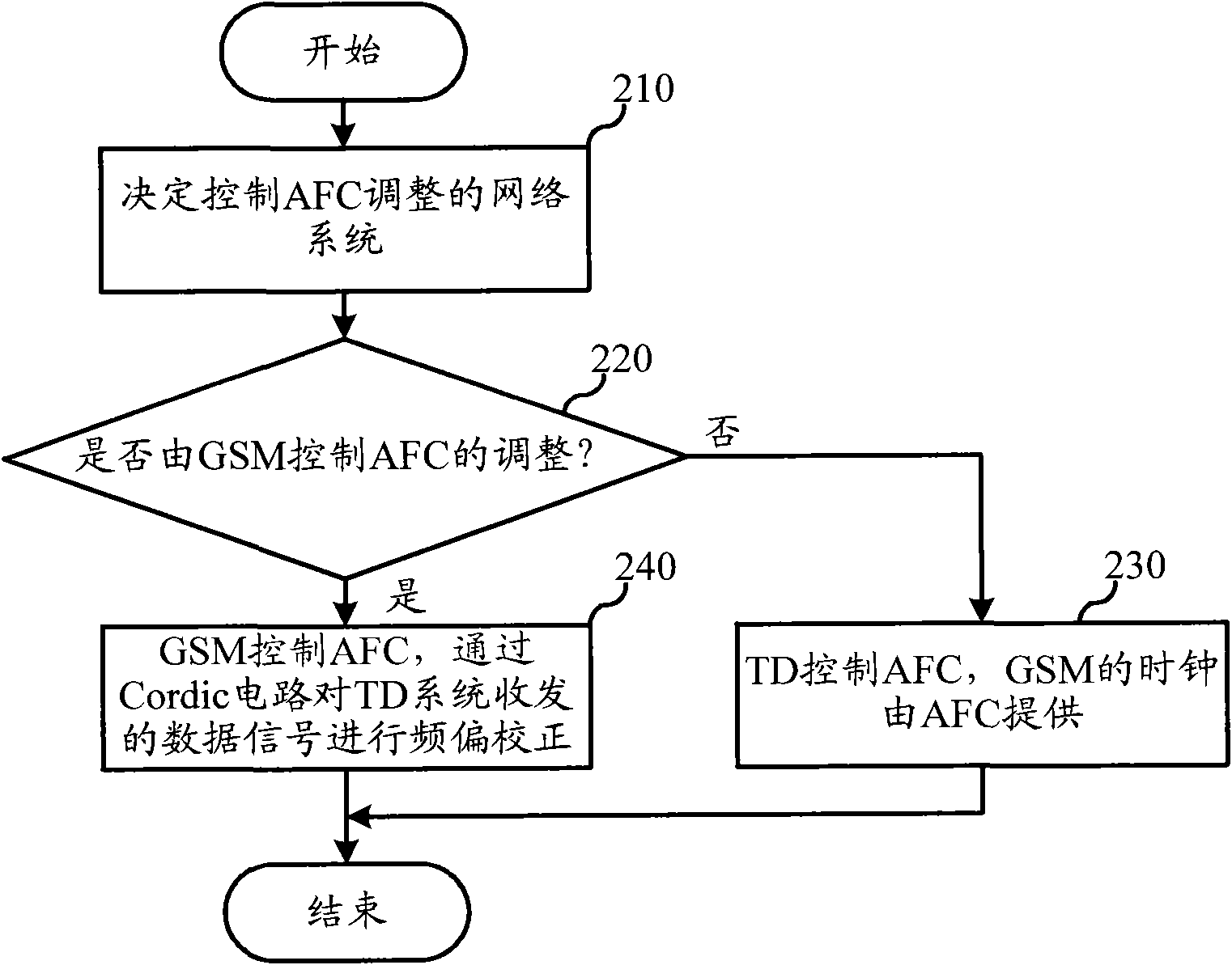 Automatic frequency control method of double-mode terminal and double-mode terminal
