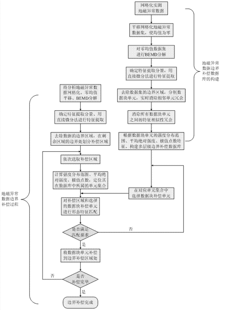 Method for boundary compensation based on morphological characteristics of geomagnetic anomaly data
