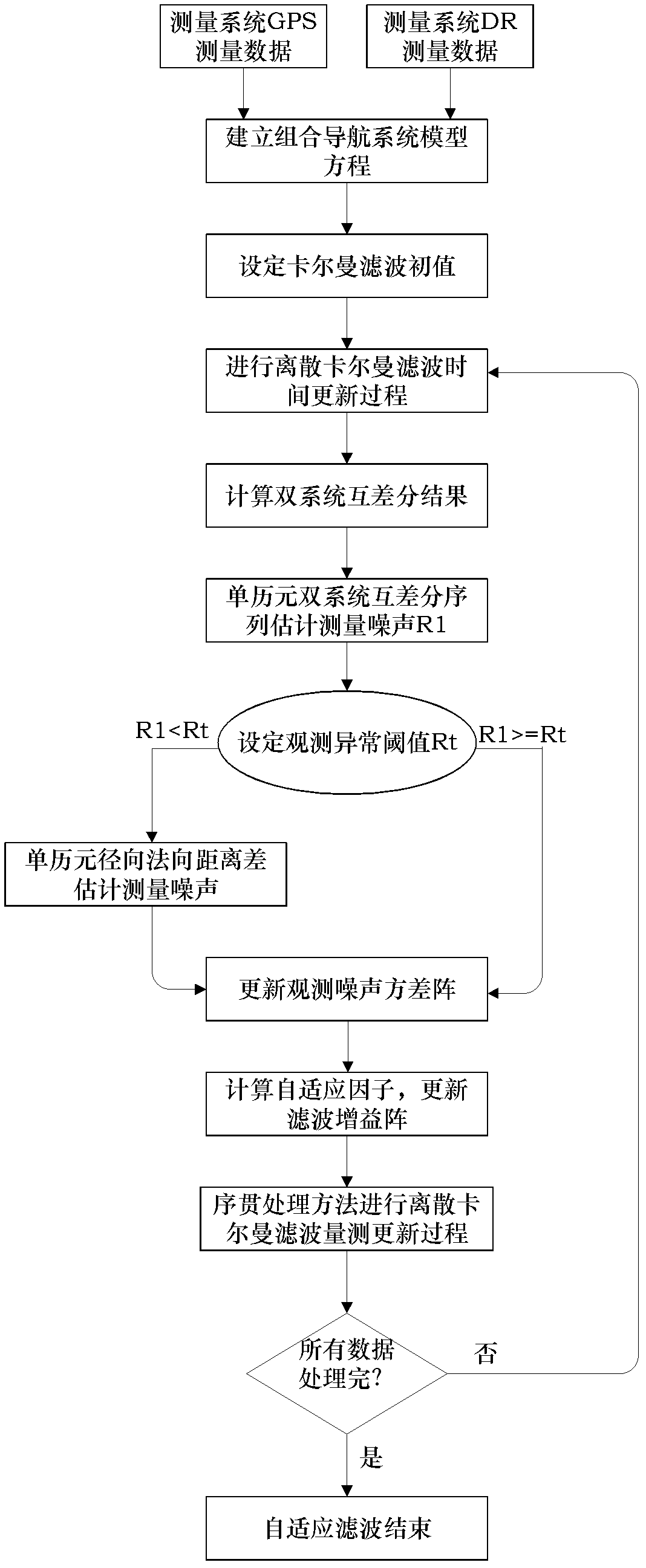 Adaptive filtering method based on observation noise covariance matrix estimation