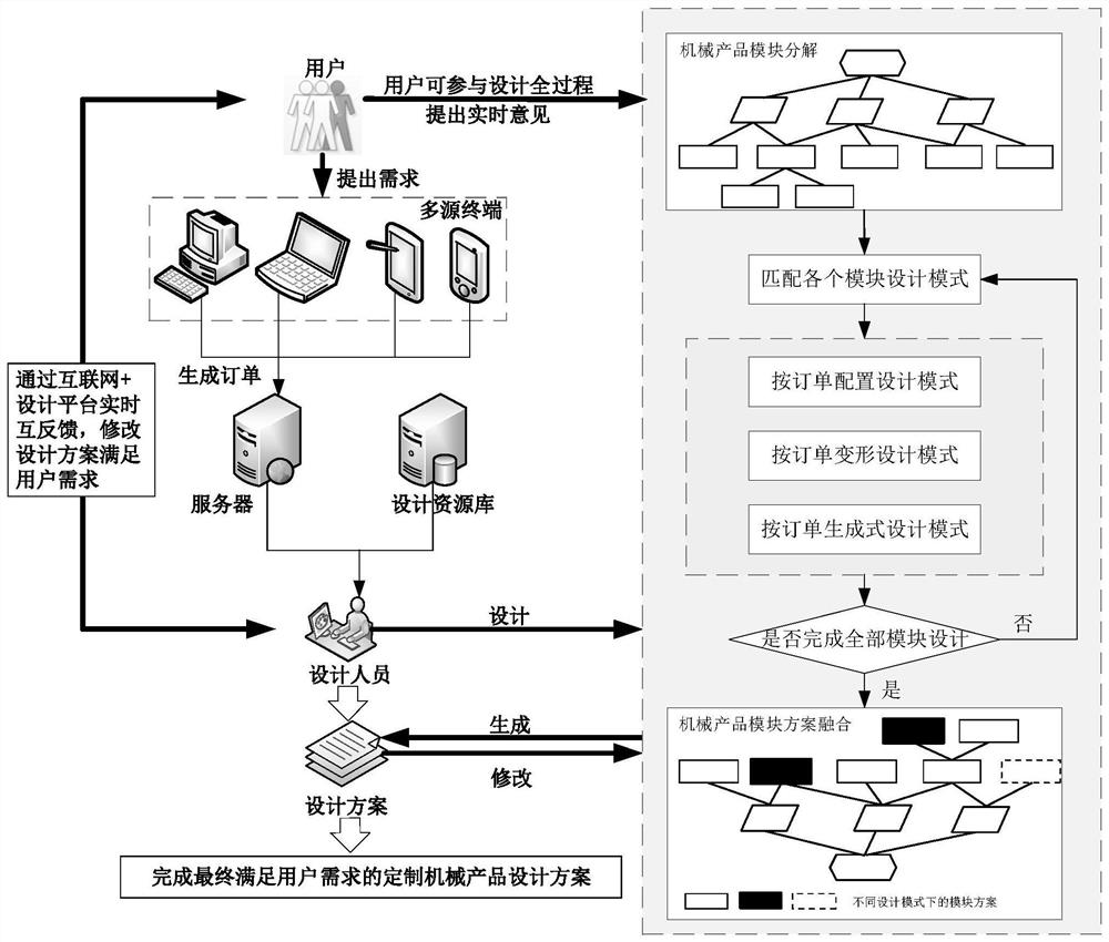 Mechanical product personalized design mode matching method oriented to 'Internet +' environment