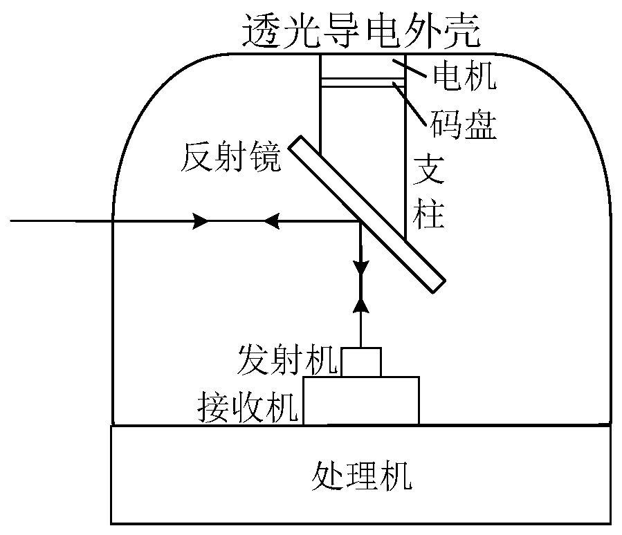 Scanning laser radar