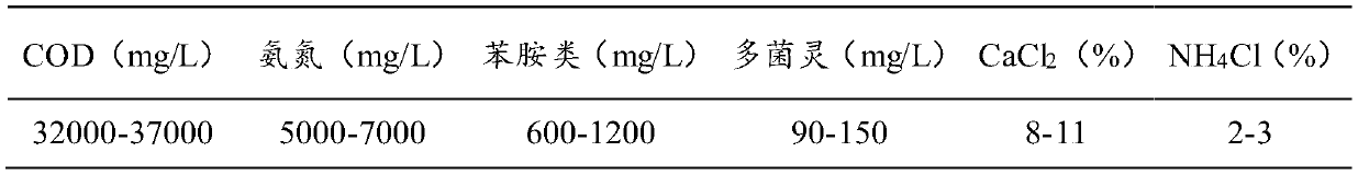 A kind of treatment method of carbendazim wastewater