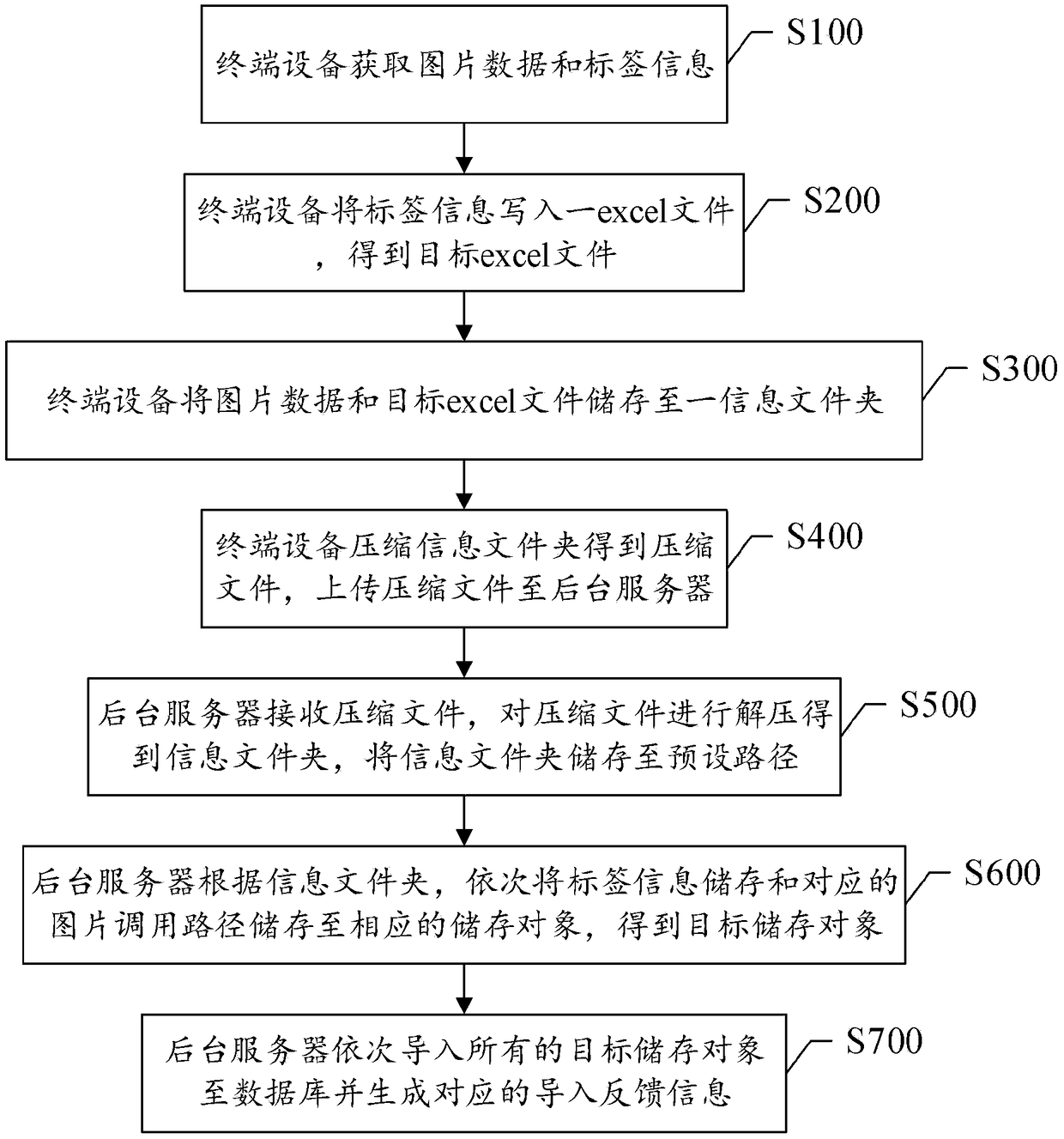 Splicing method and system of picture data and label information