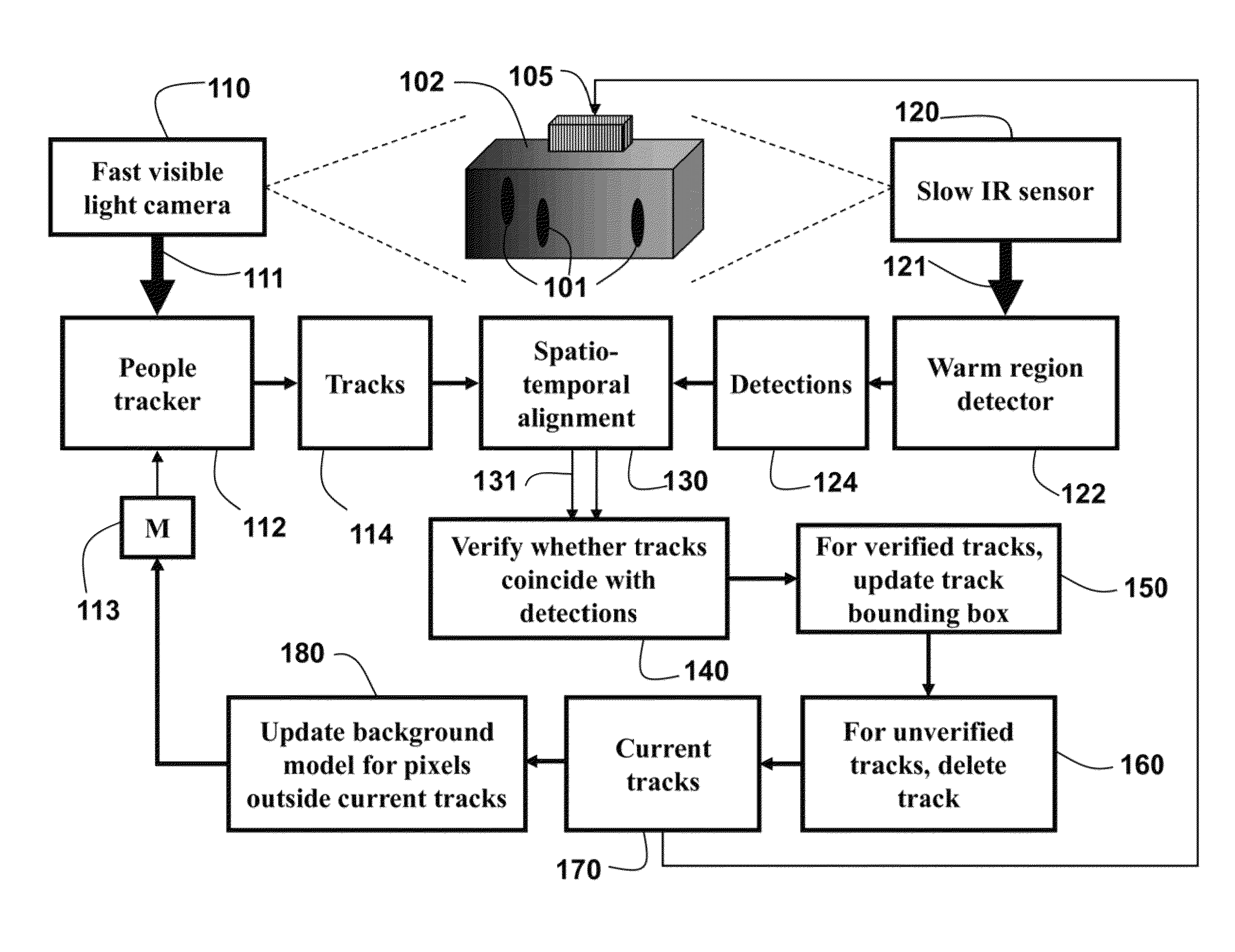 Method and system for tracking people in indoor environments using a visible light camera and a low-frame-rate infrared sensor