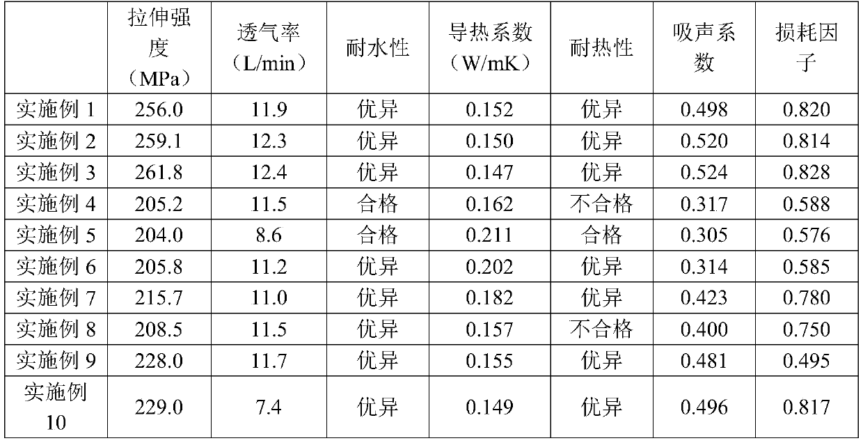 Polyurethane foam with good thermal insulation property and preparation method thereof