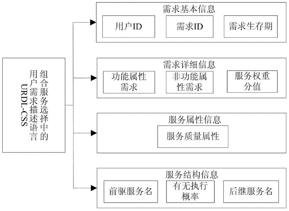 A Composite Service Selection Method Based on Standardized User Requirements