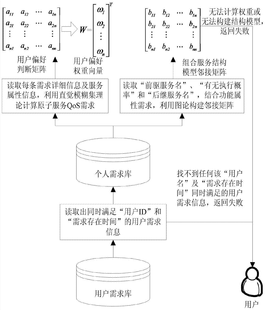 A Composite Service Selection Method Based on Standardized User Requirements