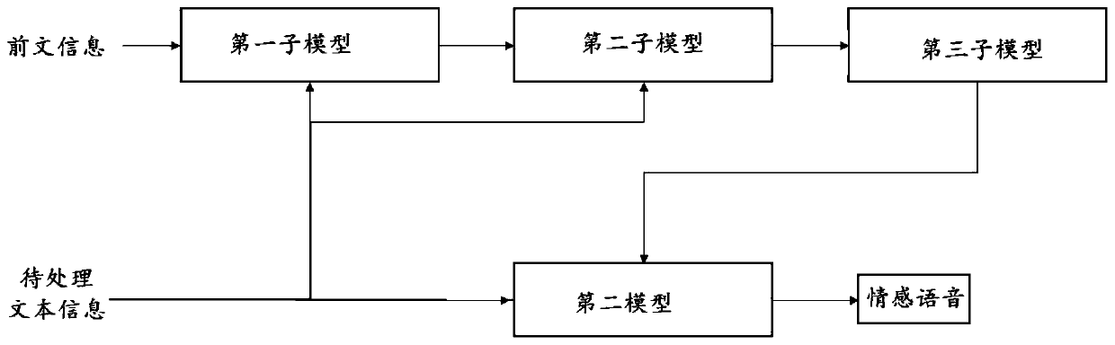 Emotion speech synthesis method and device based on deep learning