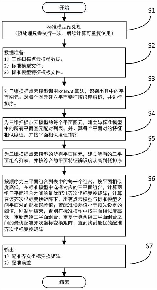 Online real-time registration method for incomplete three-dimensional scanning point cloud with plane reference