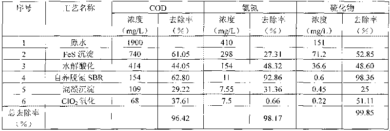 Method for treating waste water with high pH value, high sulfide content, high ammonia nitrogen content and high COD content