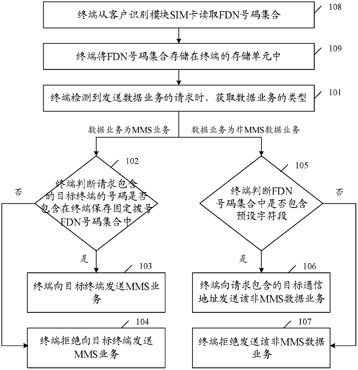 A method, device and terminal for sending data services