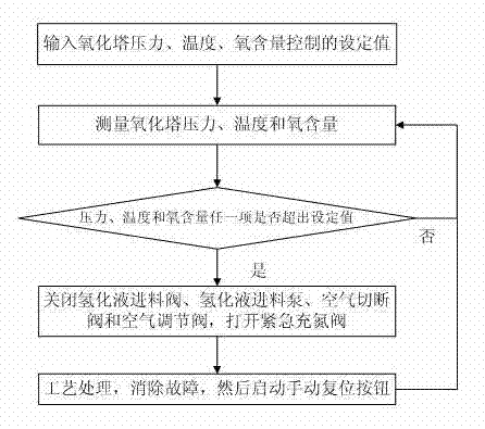 Safety interlock control method and system for slurry reactor hydrogen peroxide device oxidation tower