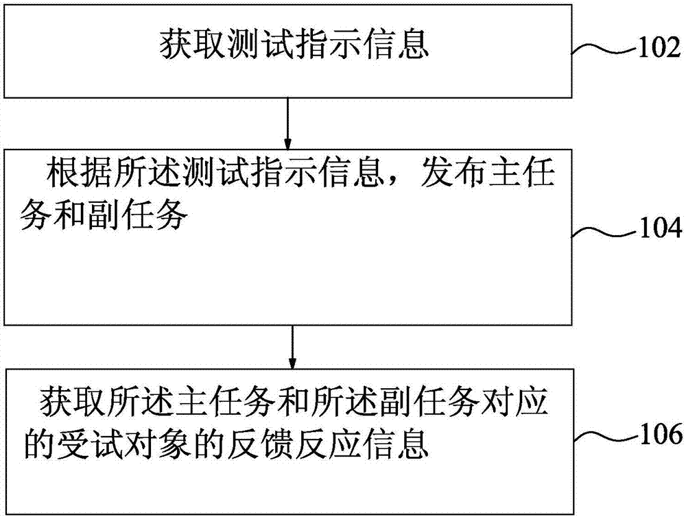 User experience testing method and user experience testing device