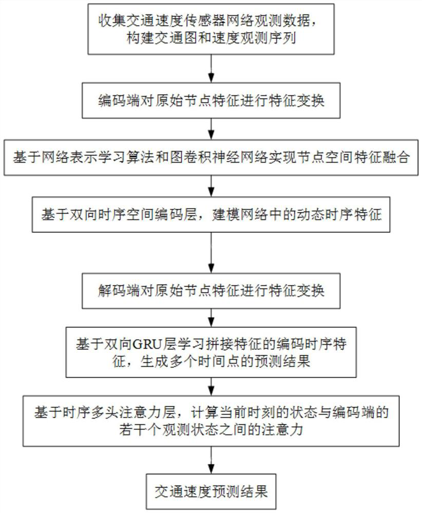 Traffic speed prediction method based on time sequence diagram neural network