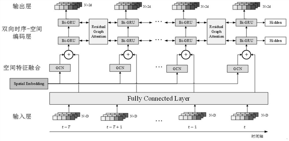 Traffic speed prediction method based on time sequence diagram neural network