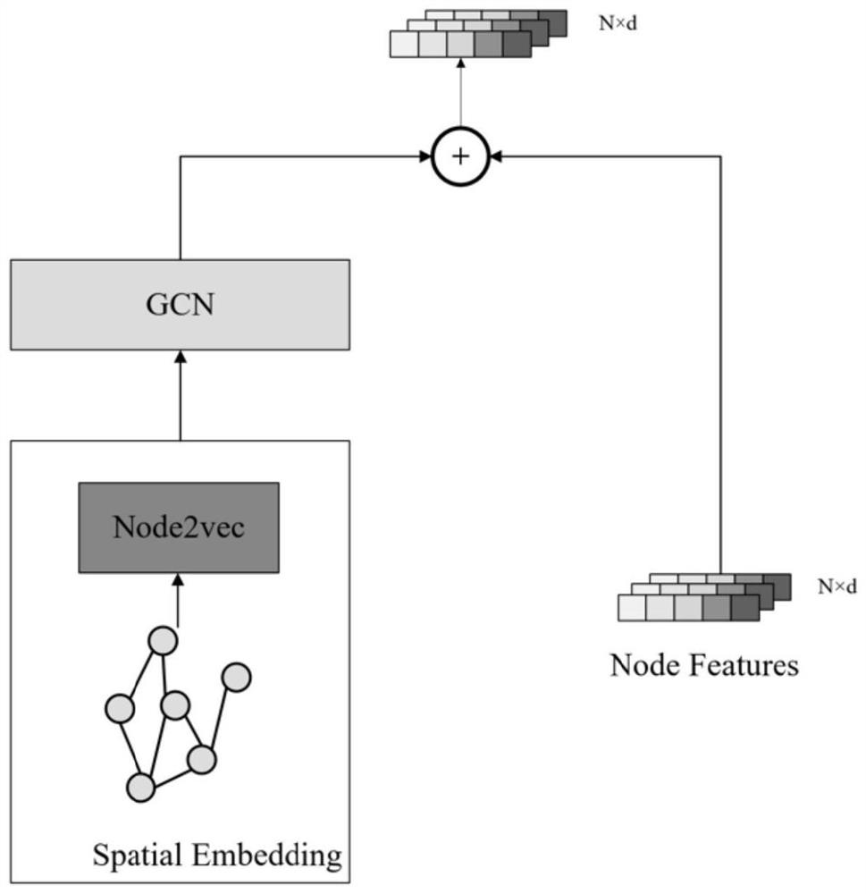 Traffic speed prediction method based on time sequence diagram neural network