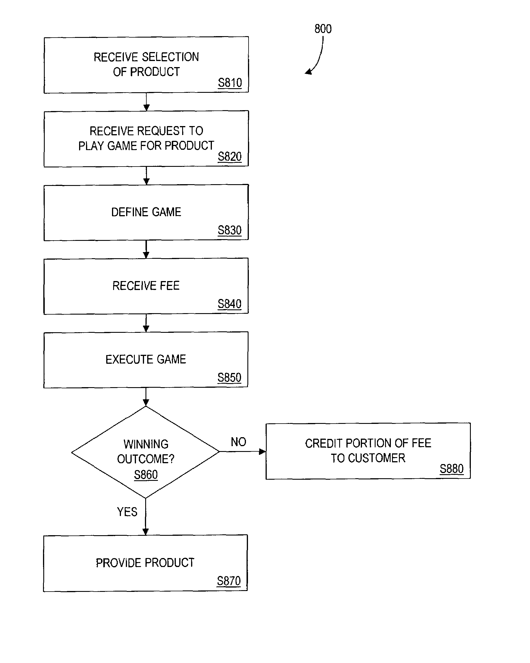 Method and system to incorporate game play into product transactions