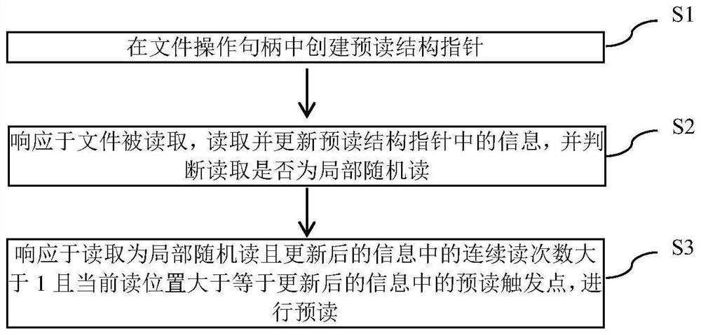 Method and equipment for locally and randomly pre-reading distributed file system file