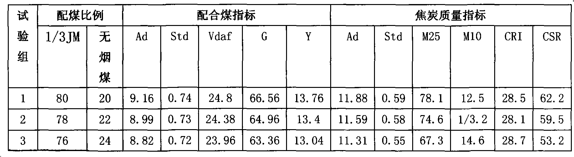 Process for producing first-class metallurgical coke by coking coal with high sulphur and high ash