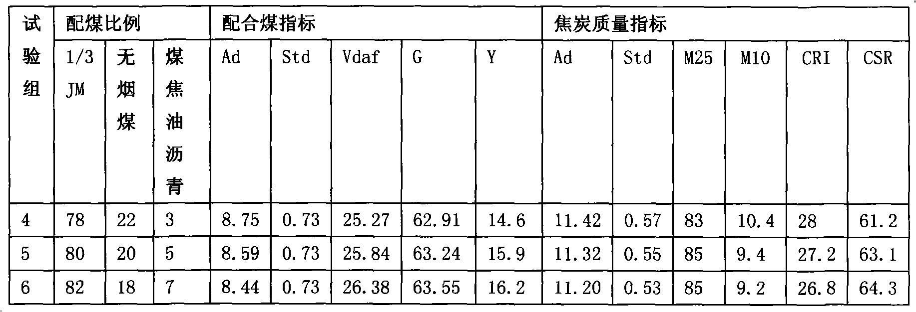 Process for producing first-class metallurgical coke by coking coal with high sulphur and high ash