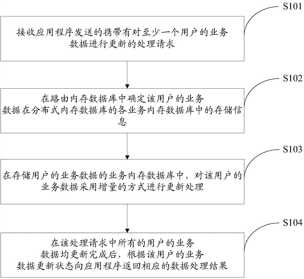 Service data processing method and device and distributed internal memory database system