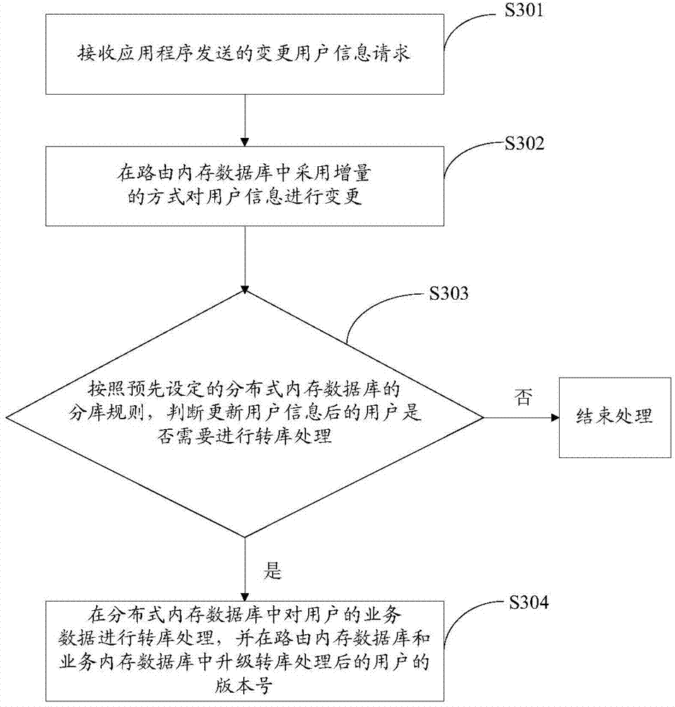 Service data processing method and device and distributed internal memory database system