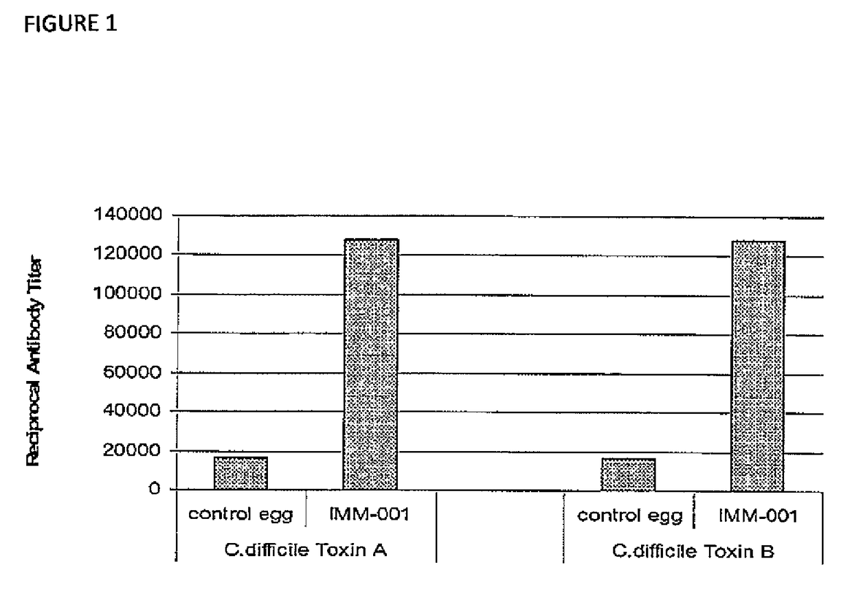 Polyclonal antibodies against <i>Clostridium difficile </i>and uses thereof