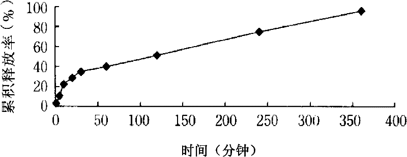 Method for preparing tetrandrine lung-targeted controlled-release microspheres