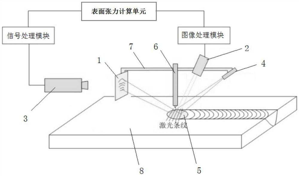 Method and system for measuring surface tension of liquid metal in welding pool in real time