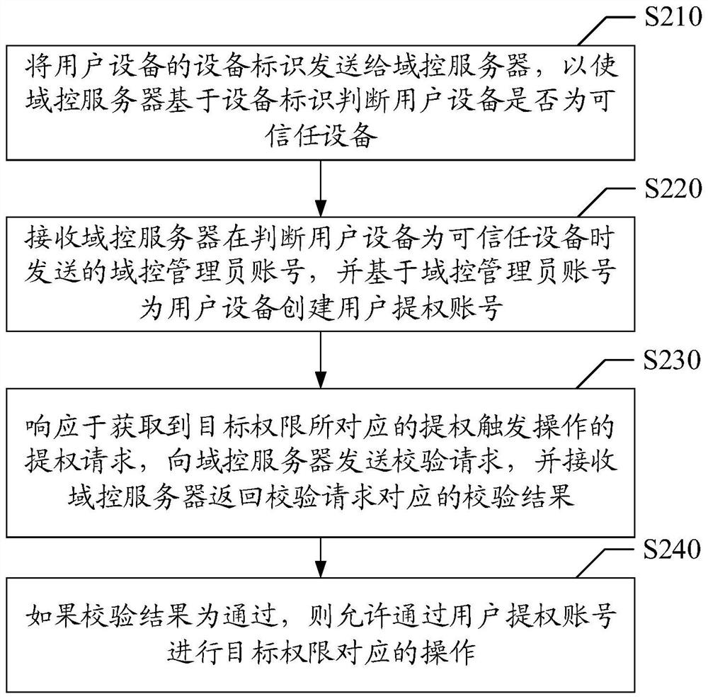 Permission lifting processing method and device, storage medium and electronic equipment