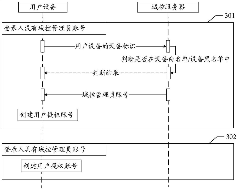 Permission lifting processing method and device, storage medium and electronic equipment