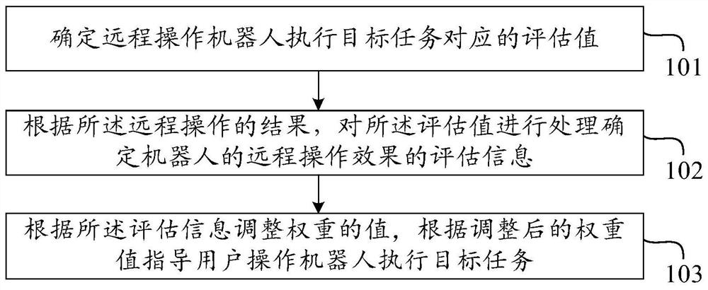 Method and system for evaluating remote operation effect