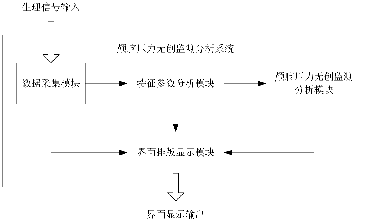 Brain pressure non-invasive monitoring analysis system based on physiological signal characteristic parameters