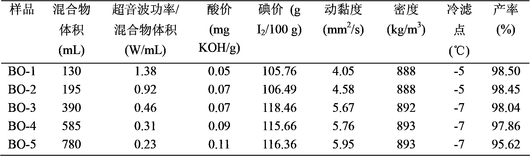 Method for modifying tung oil methyl esters by utilizing ultrasonic wave