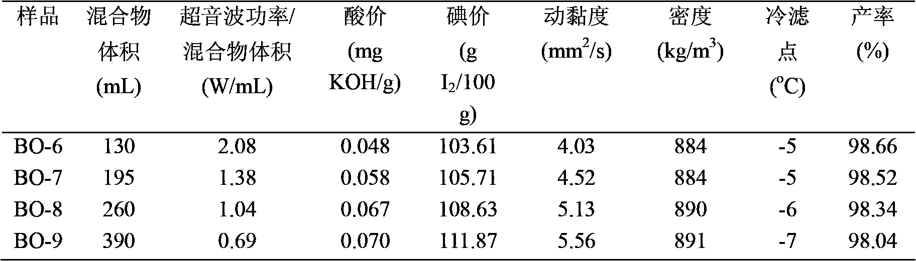 Method for modifying tung oil methyl esters by utilizing ultrasonic wave